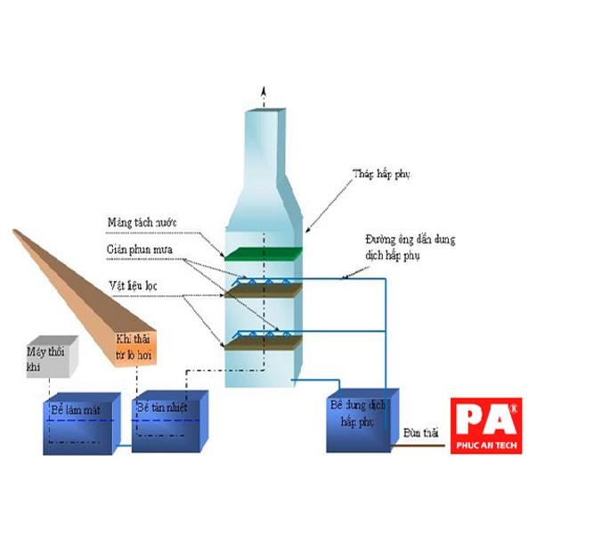 XỬ LÝ KHÍ THÀI LÒ HƠI ĐỐT DẦU FO